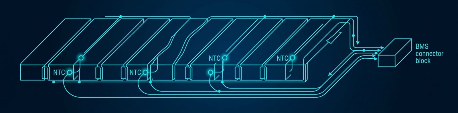 Diagram showing multi-point NTC temperature sensor harness layout with multiple sensing points connected to one harness and BMS connector