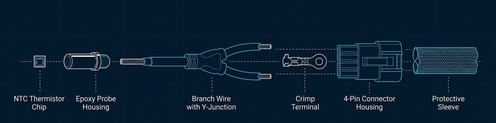 NTC sensor harness structure diagram showing thermistor, probe, cable, branch wire, terminal, connector and protective sleeve